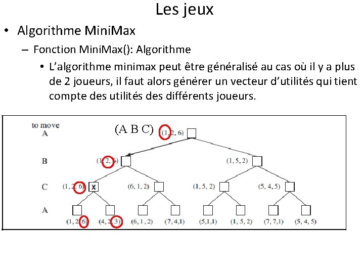 Les jeux • Algorithme Mini. Max – Fonction Mini. Max(): Algorithme • L’algorithme minimax