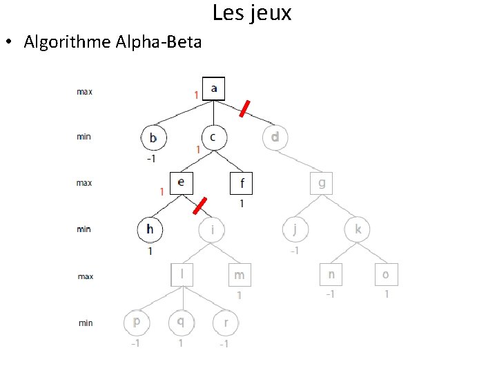 Les jeux • Algorithme Alpha-Beta 