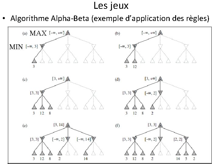 Les jeux • Algorithme Alpha-Beta (exemple d’application des règles) MAX MIN 