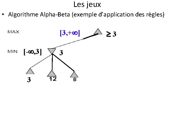 Les jeux • Algorithme Alpha-Beta (exemple d’application des règles) [3, + ] [- ,