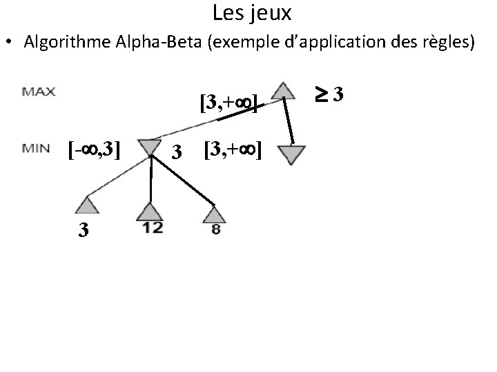 Les jeux • Algorithme Alpha-Beta (exemple d’application des règles) [3, + ] [- ,