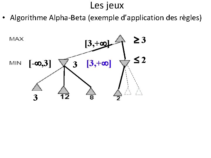 Les jeux • Algorithme Alpha-Beta (exemple d’application des règles) [- , 3] 3 [3,