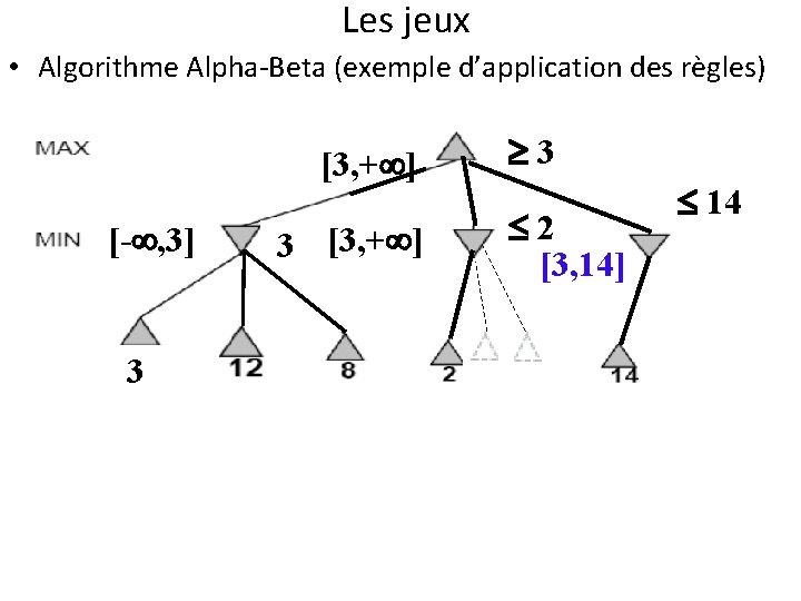 Les jeux • Algorithme Alpha-Beta (exemple d’application des règles) [3, + ] [- ,