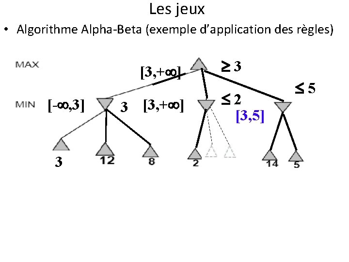 Les jeux • Algorithme Alpha-Beta (exemple d’application des règles) [3, + ] [- ,