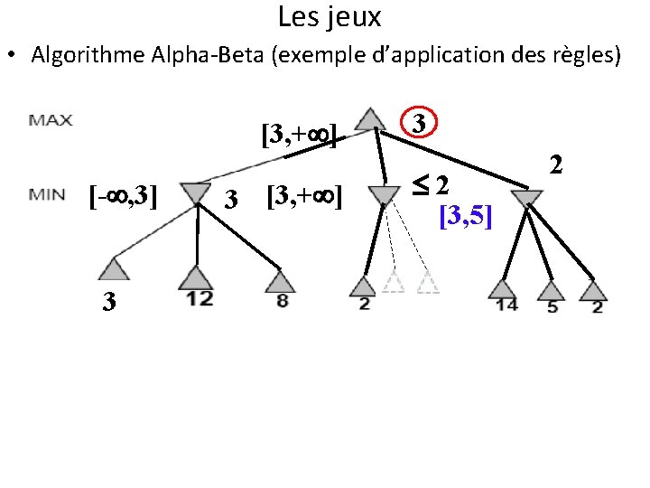 Les jeux • Algorithme Alpha-Beta (exemple d’application des règles) [3, + ] [- ,