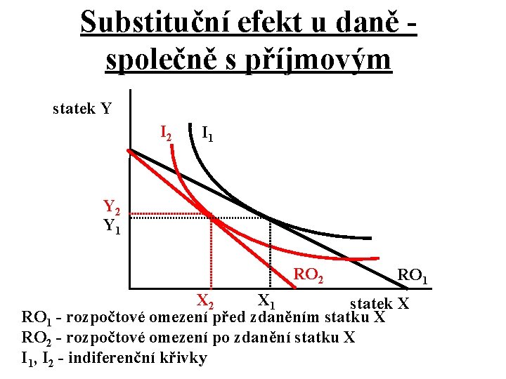 Substituční efekt u daně společně s příjmovým statek Y I 2 I 1 Y