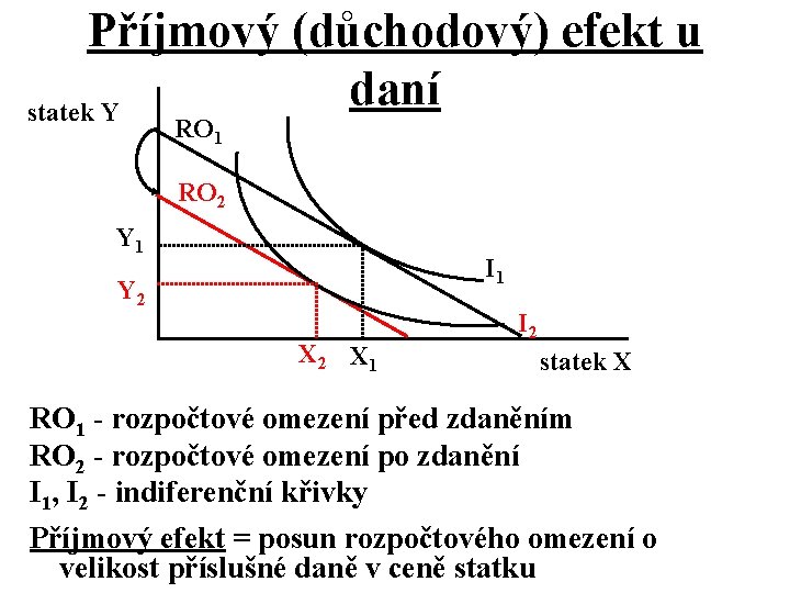 Příjmový (důchodový) efekt u daní statek Y RO 1 RO 2 Y 1 I