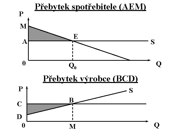 P Přebytek spotřebitele (AEM) M A 0 E S Q Q 0 Přebytek výrobce