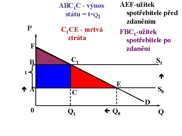 ABC 1 C - výnos státu = t*Q 1 P C 1 CE -