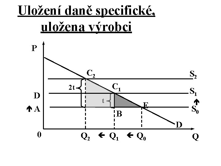 Uložení daně specifické, uložena výrobci P C 2 D éA S 2 C 1