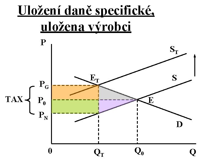 Uložení daně specifické, uložena výrobci P ST PG TAX ET S E P 0