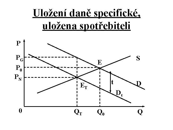 Uložení daně specifické, uložena spotřebiteli P PG P 0 PN 0 S E t