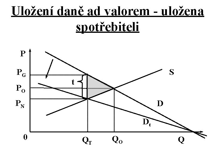 Uložení daně ad valorem - uložena spotřebiteli P PG PO S t PN D