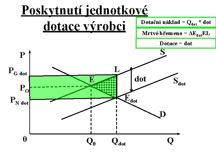 Poskytnutí jednotkové Dotační náklad = Q * dotace výrobci Mrtvé břemeno = ΔE EL