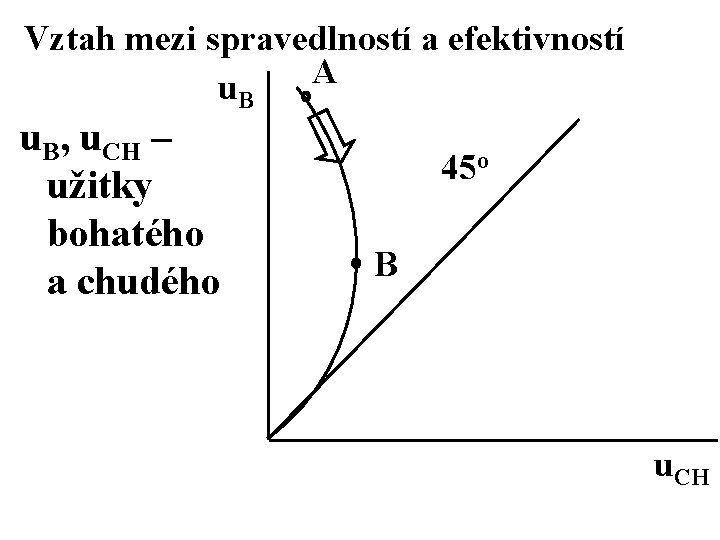 Vztah mezi spravedlností a efektivností A u. B, u. CH – užitky bohatého a