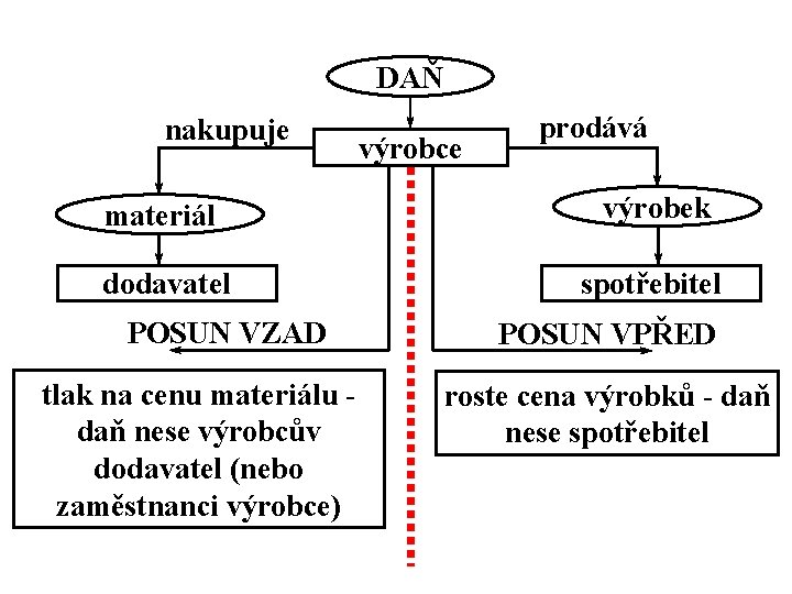 DAŇ nakupuje výrobce prodává materiál výrobek dodavatel spotřebitel POSUN VZAD tlak na cenu materiálu