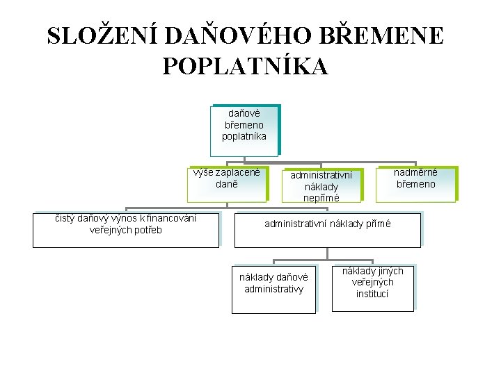 SLOŽENÍ DAŇOVÉHO BŘEMENE POPLATNÍKA daňové břemeno poplatníka výše zaplacené daně čistý daňový výnos k