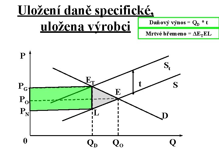 Uložení daně specifické, Daňový výnos = Q * t uložena výrobci Mrtvé břemeno =