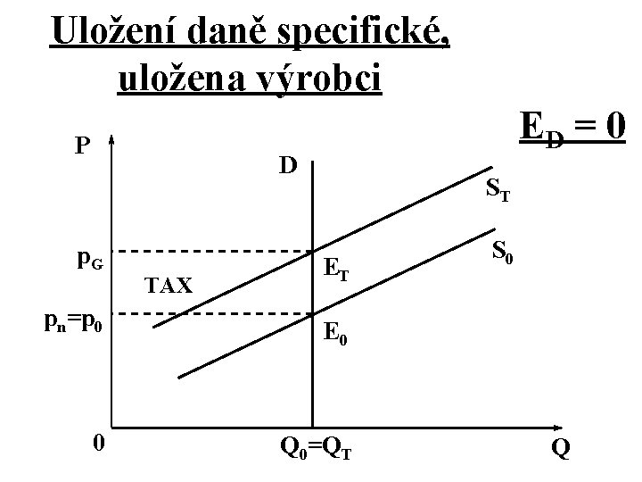 Uložení daně specifické, uložena výrobci P ED = 0 D p. G pn=p 0