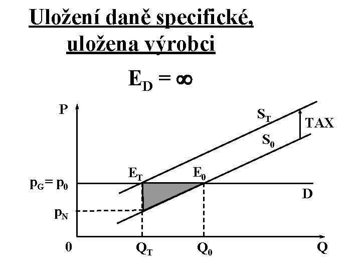 Uložení daně specifické, uložena výrobci ED = P ST TAX S 0 p. G