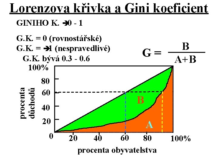 Lorenzova křivka a Gini koeficient GINIHO K. è 0 - 1 procenta důchodů G. Lorenzova křivka a Gini koeficient GINIHO K. è 0 - 1 procenta důchodů G.