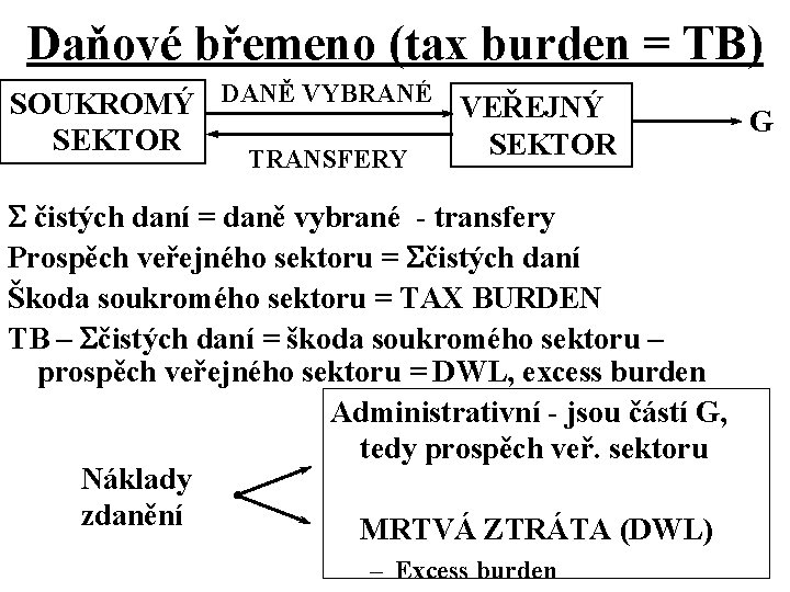 Daňové břemeno (tax burden = TB) SOUKROMÝ DANĚ VYBRANÉ VEŘEJNÝ SEKTOR TRANSFERY S čistých