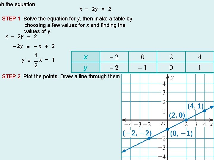 Graph The Linear Equation Yx 2 1 Draw