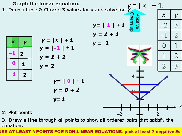 Graph The Linear Equation Yx 2 1 Draw