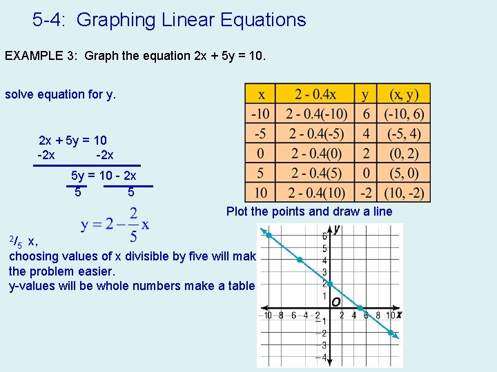 Graph The Linear Equation Yx 2 1 Draw