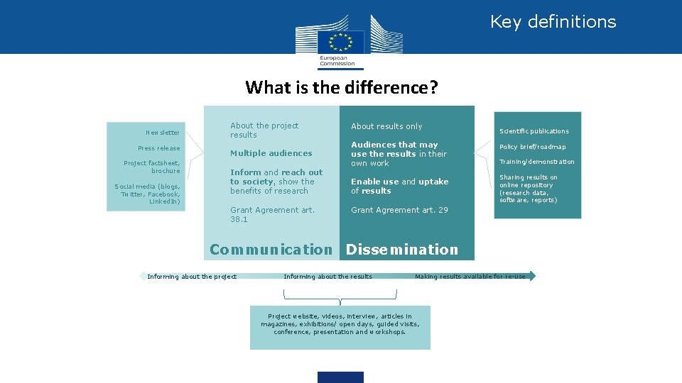 Key definitions What is the difference? Newsletter Press release Project factsheet, brochure Social media Key definitions What is the difference? Newsletter Press release Project factsheet, brochure Social media