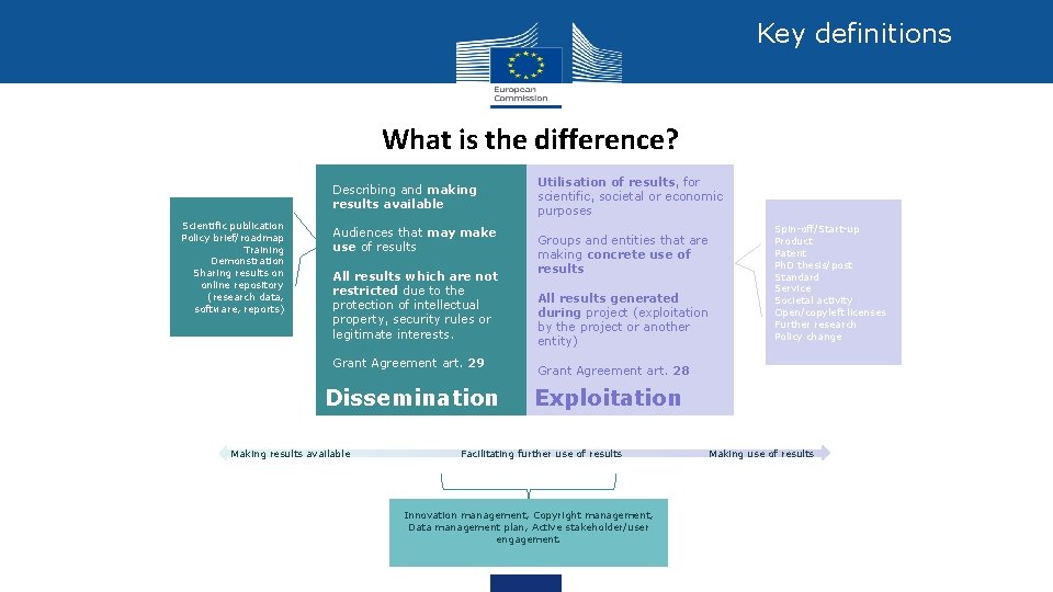 Key definitions What is the difference? Describing and making results available Scientific publication Policy Key definitions What is the difference? Describing and making results available Scientific publication Policy