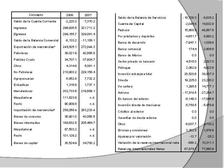 Concepto Saldo de la Cuenta Corriente 2006 2007 Saldo de la Balanza de Servicios