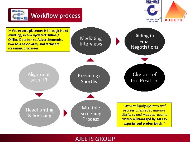 Workflow process Ø We ensure placements through Head -hunting, rich & updated Online /