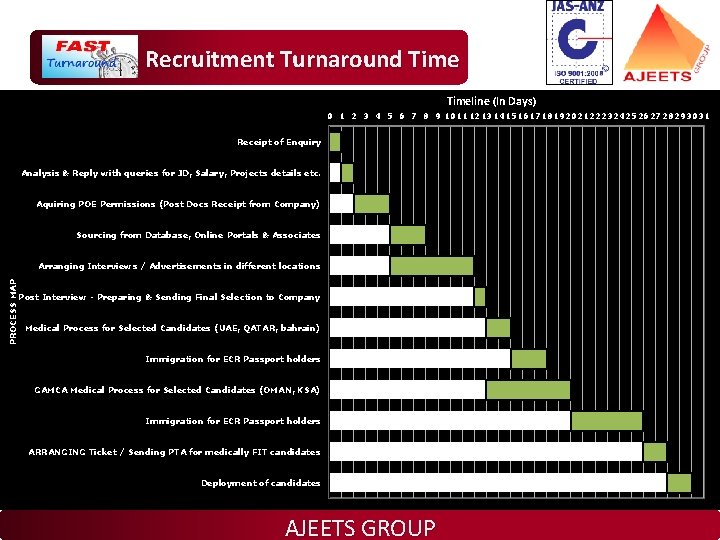 Recruitment Turnaround Timeline (In Days) 0 1 2 3 4 5 6 7 8