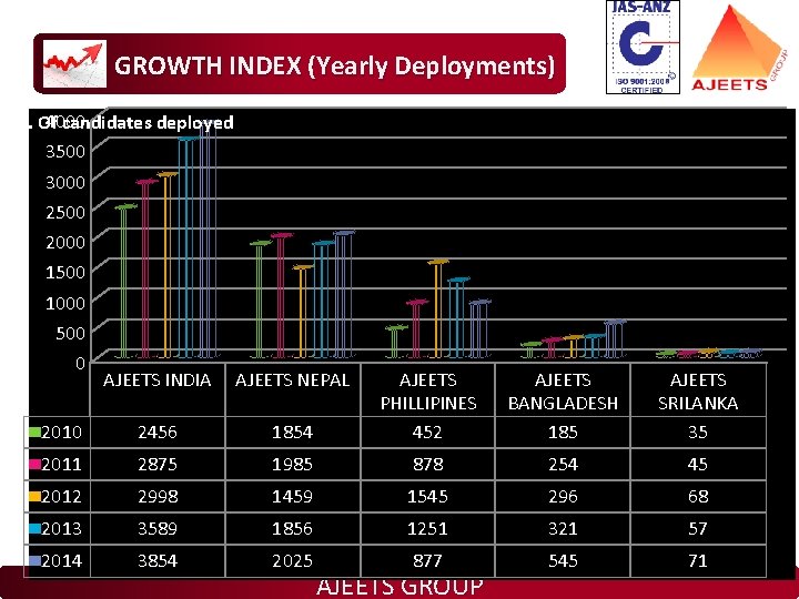 GROWTH INDEX (Yearly Deployments) 4000 No. Of candidates deployed 3500 3000 2500 2000 1500 GROWTH INDEX (Yearly Deployments) 4000 No. Of candidates deployed 3500 3000 2500 2000 1500