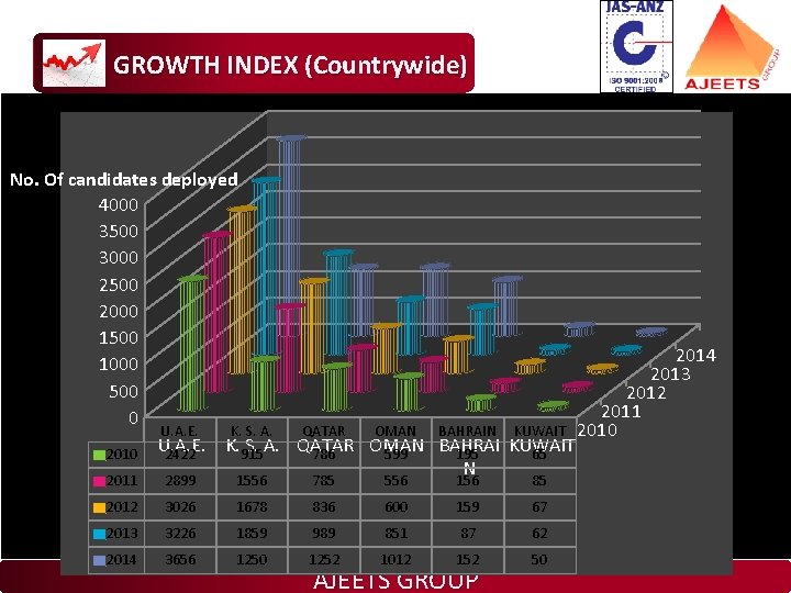 GROWTH INDEX (Countrywide) No. Of candidates deployed 4000 3500 3000 2500 2000 1500 2014