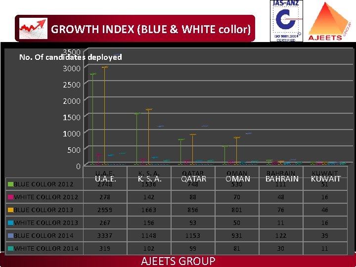 GROWTH INDEX (BLUE & WHITE collor) 3500 No. Of candidates deployed 3000 2500 2000