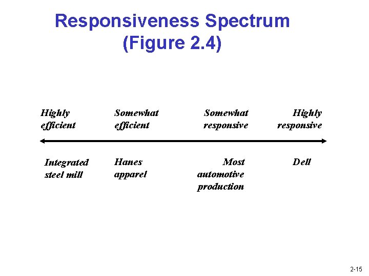 Responsiveness Spectrum (Figure 2. 4) Highly efficient Integrated steel mill Somewhat efficient Hanes apparel