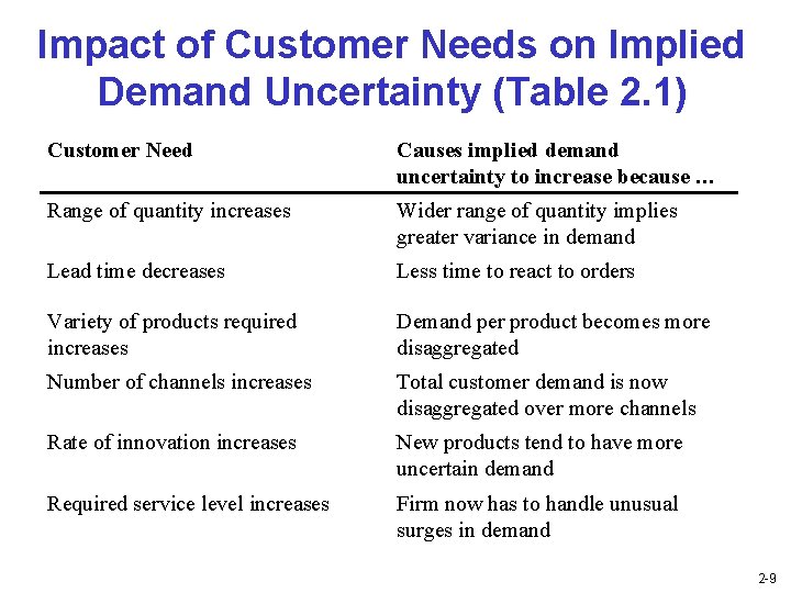 Impact of Customer Needs on Implied Demand Uncertainty (Table 2. 1) Customer Need Causes