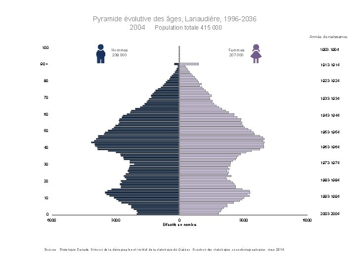 Pyramide évolutive des âges, Lanaudière, 1996 -2036 2004 Population totale 415 000 Année de