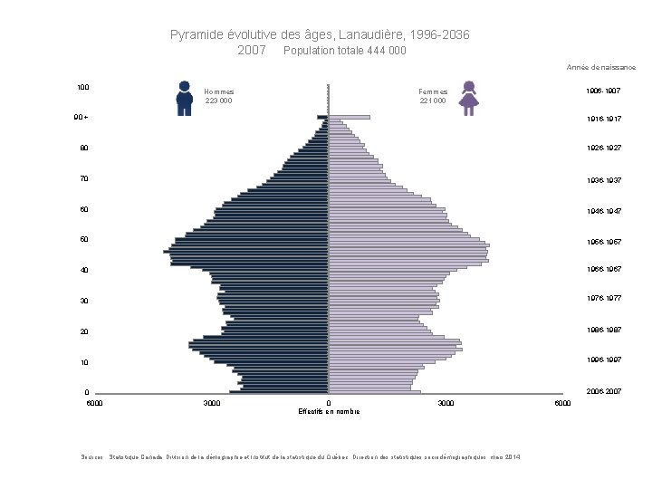 Pyramide évolutive des âges, Lanaudière, 1996 -2036 2007 Population totale 444 000 Année de