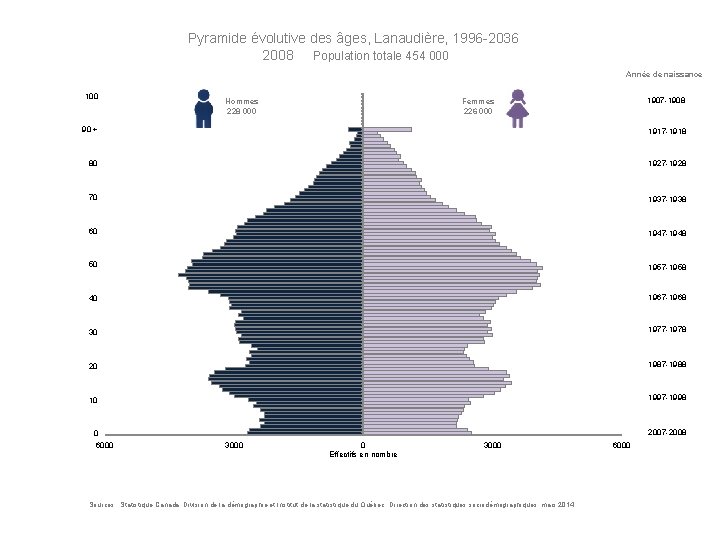 Pyramide évolutive des âges, Lanaudière, 1996 -2036 2008 Population totale 454 000 Année de