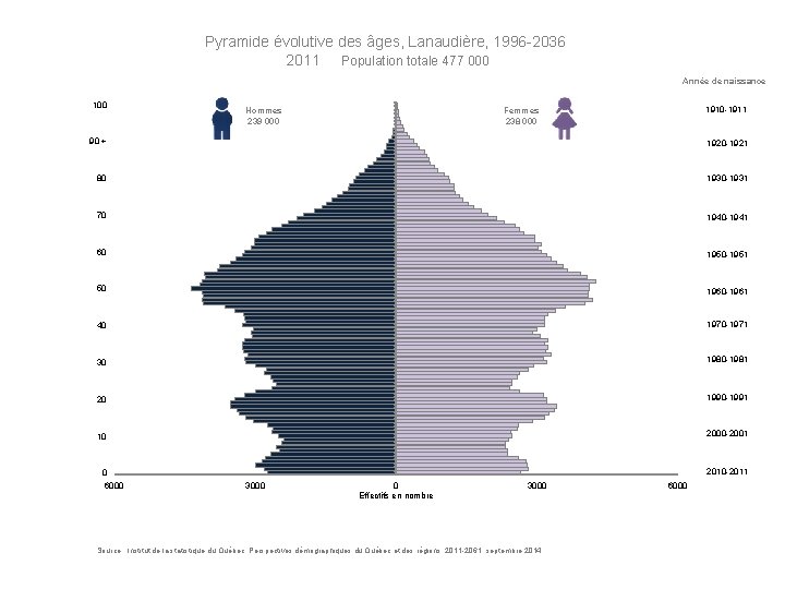 Pyramide évolutive des âges, Lanaudière, 1996 -2036 2011 Population totale 477 000 Année de