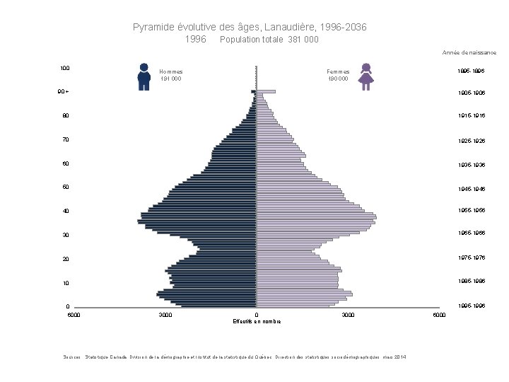 Pyramide évolutive des âges, Lanaudière, 1996 -2036 1996 Population totale 381 000 Année de