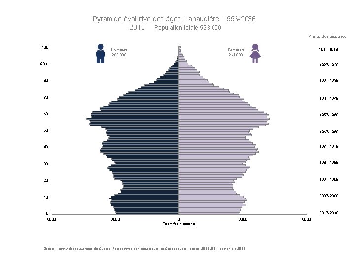 Pyramide évolutive des âges, Lanaudière, 1996 -2036 2018 Population totale 523 000 Année de