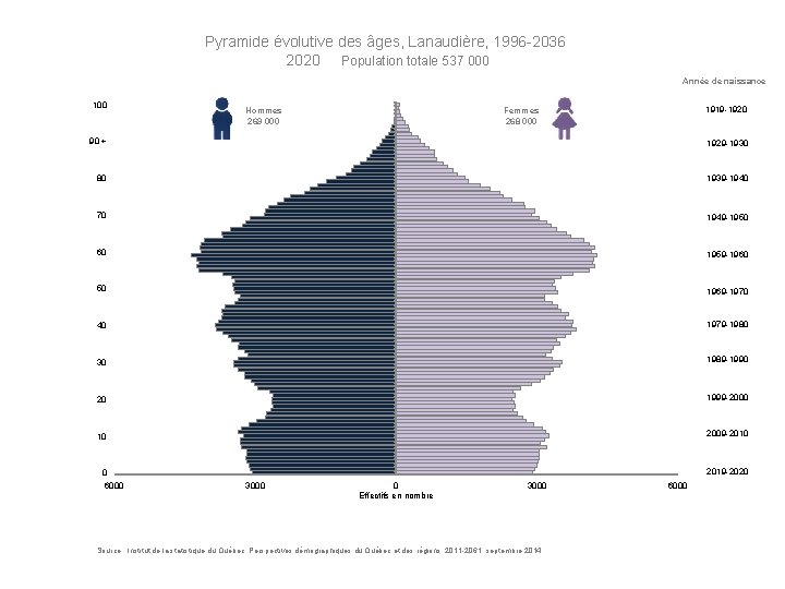Pyramide évolutive des âges, Lanaudière, 1996 -2036 2020 Population totale 537 000 Année de