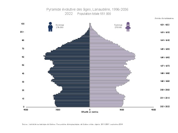 Pyramide évolutive des âges, Lanaudière, 1996 -2036 2022 Population totale 551 000 Année de