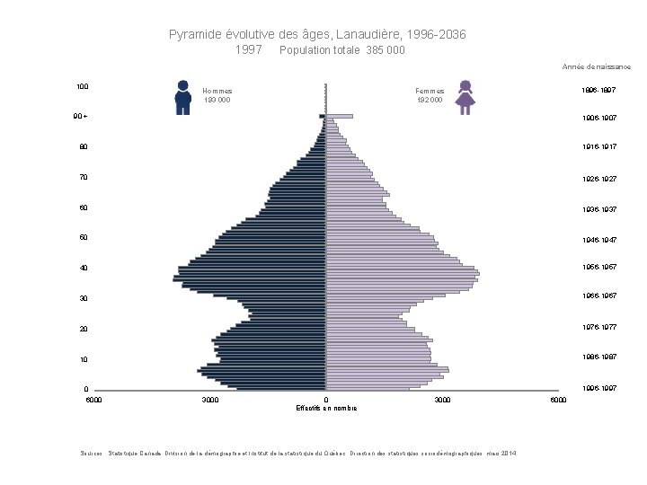 Pyramide évolutive des âges, Lanaudière, 1996 -2036 1997 Population totale 385 000 Année de