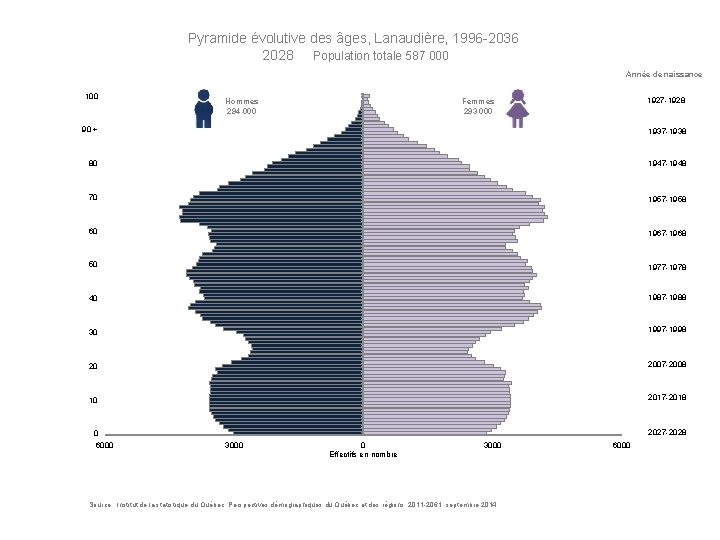 Pyramide évolutive des âges, Lanaudière, 1996 -2036 2028 Population totale 587 000 Année de