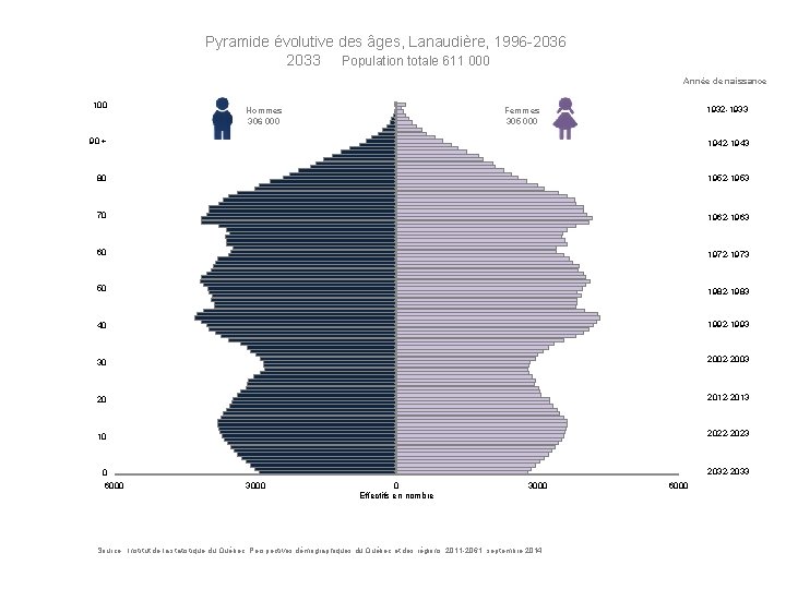 Pyramide évolutive des âges, Lanaudière, 1996 -2036 2033 Population totale 611 000 Année de